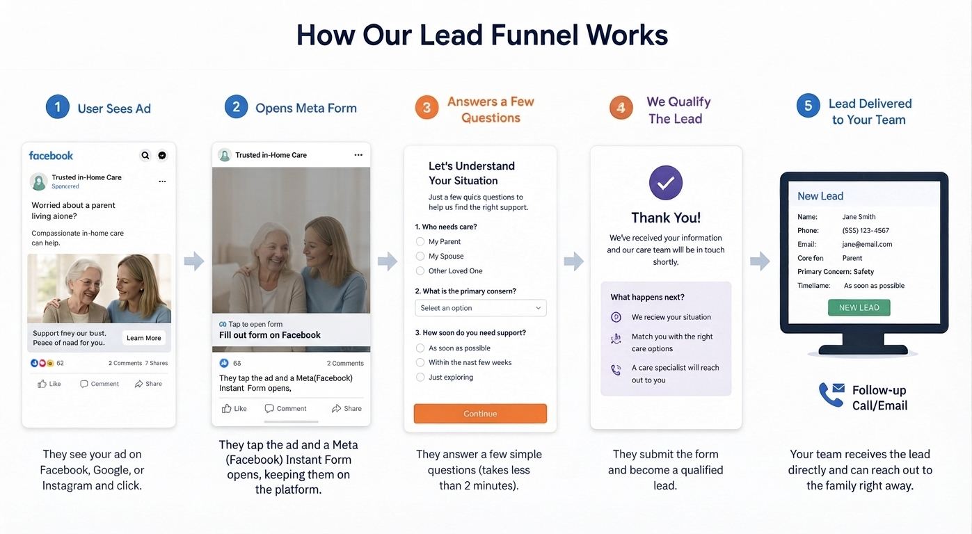 Lead funnel walkthrough