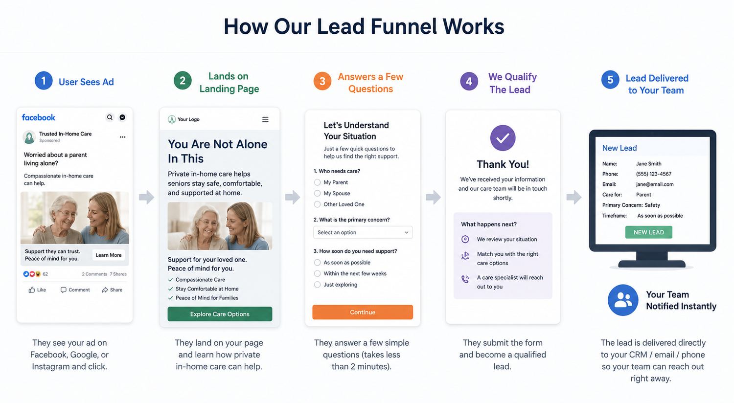 Homecare lead funnel diagram